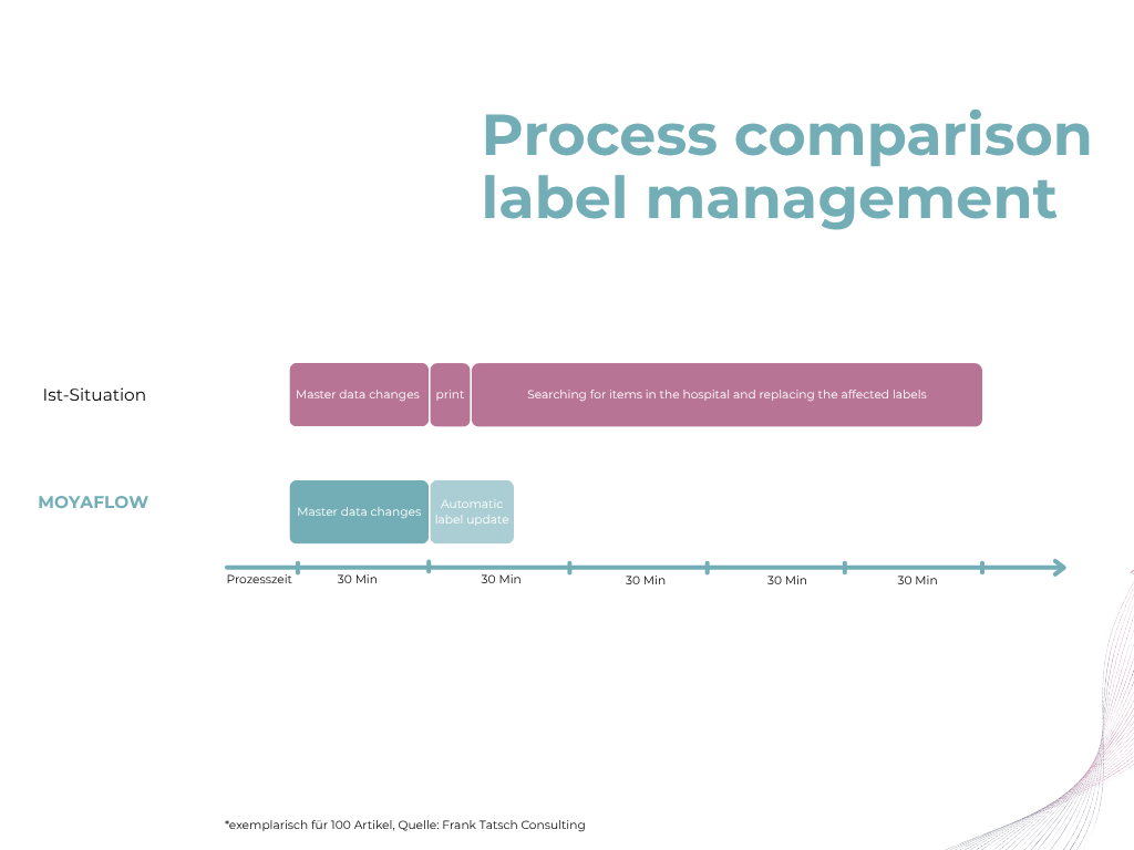 process comparison label management process comparison label management